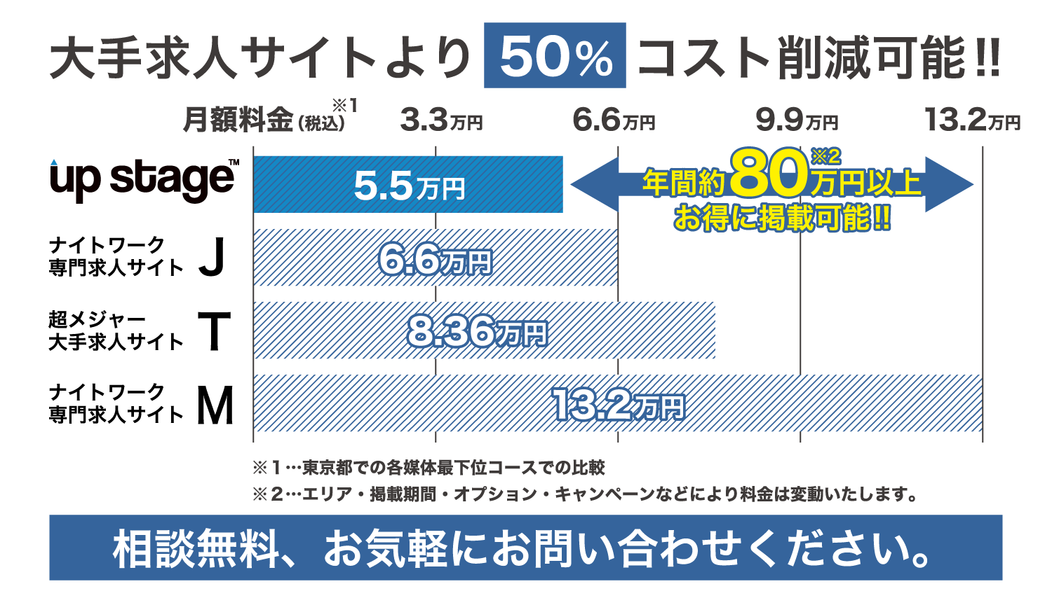 大手求人サイトよりも50％程度コストカットが可能！